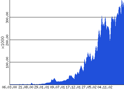 Trend der Zugriffszahlen (wöchentliche Summe aller Zugriffe)